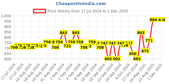 ajio.com teakwood leathers Wide Reversible Belt with Buckle Closure teakwood leathers Price History Graph from 17 Jul 2024 to 1 Dec 2025