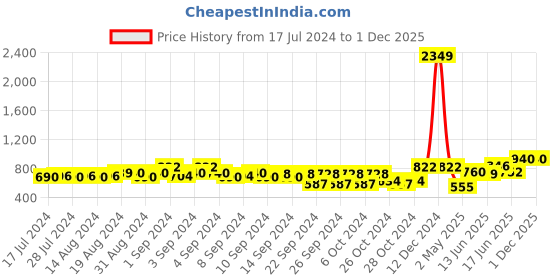 ajio.com teakwood leathers Zip-Around Bi-Fold Wallet teakwood leathers Price History Graph from 17 Jul 2024 to 1 Dec 2025