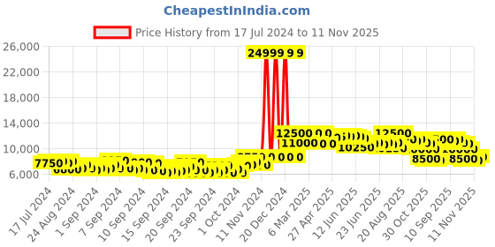 ajio.com teakwood leathers Zip-Front Biker Jacket teakwood leathers Price History Graph from 17 Jul 2024 to 11 Nov 2025