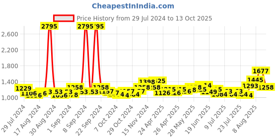 ajio.com teal by chumbak 8907605116636 Analogue Watch with Polyurethane Strap teal by chumbak Price History Graph from 29 Jul 2024 to 13 Oct 2025
