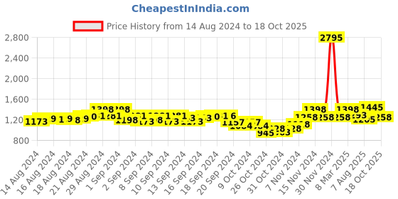 ajio.com teal by chumbak 8907605117299 Analogue Watch with Stainless Steel Strap teal by chumbak Price History Graph from 14 Aug 2024 to 18 Oct 2025