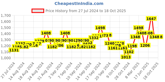 ajio.com teal by chumbak 8907605117329 Analogue Watch with Gunmetal Strap teal by chumbak Price History Graph from 27 Jul 2024 to 17 Oct 2025