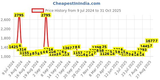 ajio.com teal by chumbak 8907605117336 Analogue Watch with Stainless Steel Strap teal by chumbak Price History Graph from 9 Jul 2024 to 31 Oct 2025