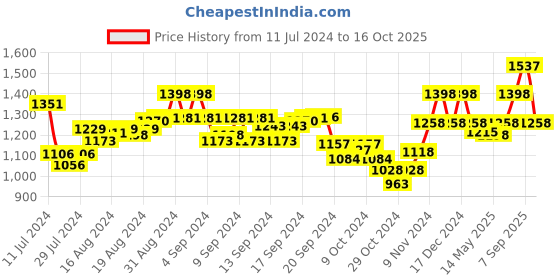 ajio.com teal by chumbak 8907605117398 Analogue Watch with Gunmetal Strap teal by chumbak Price History Graph from 11 Jul 2024 to 16 Oct 2025