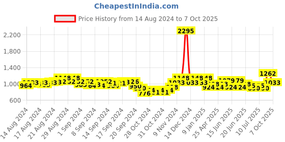 ajio.com teal by chumbak 8907605118661 Analogue Wrist Watch teal by chumbak Price History Graph from 14 Aug 2024 to 7 Oct 2025