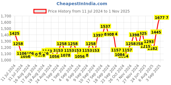 ajio.com teal by chumbak 8907605119088 Printed Analogue Watch teal by chumbak Price History Graph from 11 Jul 2024 to 1 Nov 2025