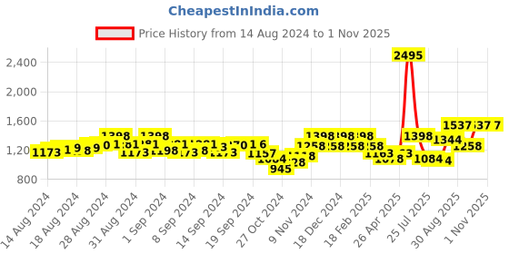 ajio.com teal by chumbak 8907605119095 Printed Analogue Watch teal by chumbak Price History Graph from 14 Aug 2024 to 1 Nov 2025