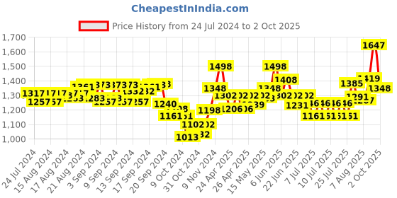 ajio.com teal by chumbak 8907605128400 Analogue Watch with Tang Buckle teal by chumbak Price History Graph from 24 Jul 2024 to 2 Oct 2025