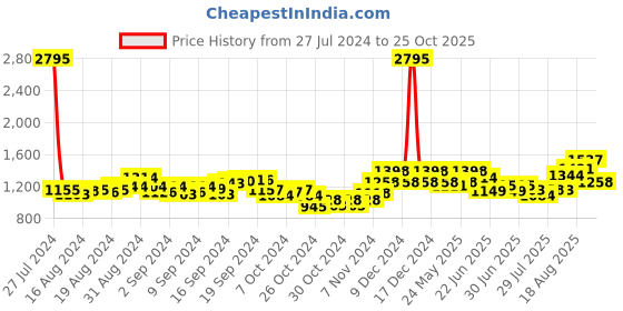 ajio.com teal by chumbak 8907605128417 Analogue Watch with Tang Buckle teal by chumbak Price History Graph from 27 Jul 2024 to 25 Oct 2025