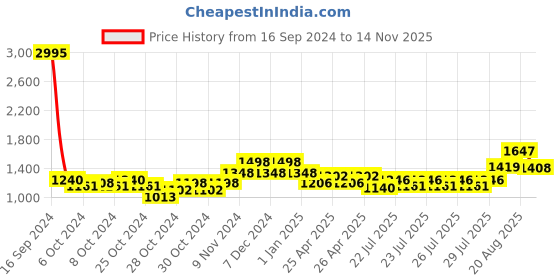 ajio.com teal by chumbak 8907605128691 Analogue Watch with Tang Buckle teal by chumbak Price History Graph from 16 Sep 2024 to 14 Nov 2025