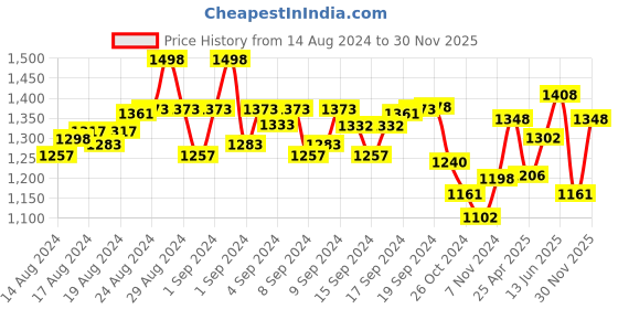 ajio.com teal by chumbak 8907605128738 Analogue Watch with Tang Buckle teal by chumbak Price History Graph from 14 Aug 2024 to 30 Nov 2025