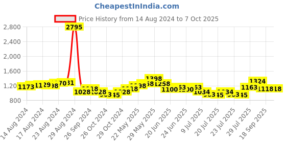 ajio.com teal by chumbak Abstract Print Watch teal by chumbak Price History Graph from 14 Aug 2024 to 6 Oct 2025