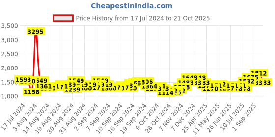 ajio.com teal by chumbak Analogue Watch with Leather Strap teal by chumbak Price History Graph from 17 Jul 2024 to 21 Oct 2025