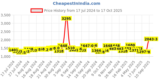 ajio.com teal by chumbak Analogue Watch with Leather Strap teal by chumbak Price History Graph from 17 Jul 2024 to 16 Oct 2025