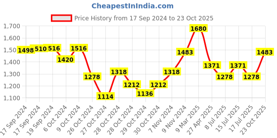 ajio.com teal by chumbak Analogue Watch with Leather Strap teal by chumbak Price History Graph from 17 Sep 2024 to 23 Oct 2025