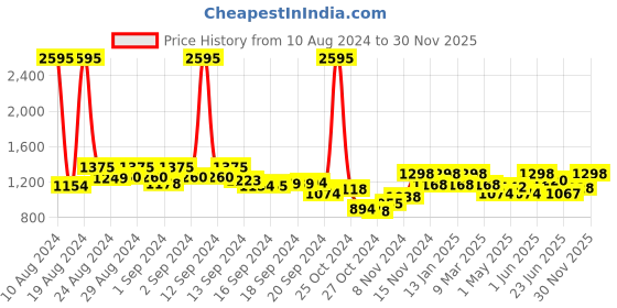 ajio.com teal by chumbak Graphic Print Analogue Watch teal by chumbak Price History Graph from 10 Aug 2024 to 30 Nov 2025