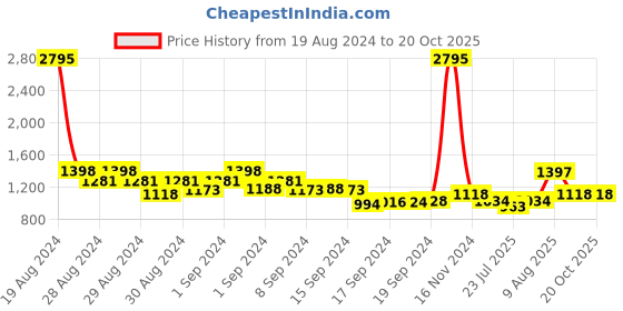 ajio.com teal by chumbak Kids Floral Print Analogue Watch teal by chumbak Price History Graph from 19 Aug 2024 to 20 Oct 2025