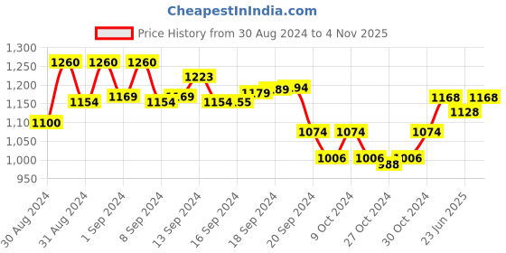 ajio.com teal by chumbak Kids Floral Print Analogue Watch teal by chumbak Price History Graph from 30 Aug 2024 to 4 Nov 2025