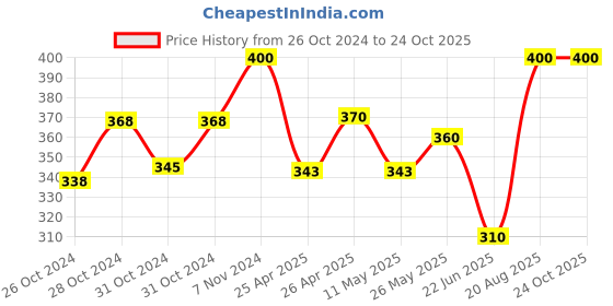 ajio.com ratancart Teal Cotton Napkin Set ratancart Price History Graph from 26 Oct 2024 to 24 Oct 2025