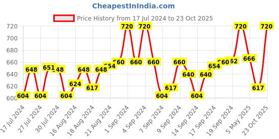 ajio.com team 11 Bifold Leather Wallet team 11 Price History Graph from 17 Jul 2024 to 23 Oct 2025