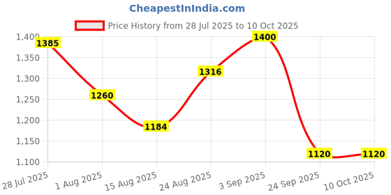 ajio.com puma Team Goal V1 Everyday Backpack puma Price History Graph from 28 Jul 2025 to 10 Oct 2025