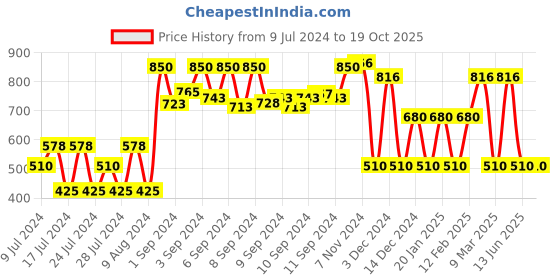 ajio.com teamspirit Colourblock Hoodie with Insert Pockets teamspirit Price History Graph from 9 Jul 2024 to 19 Oct 2025