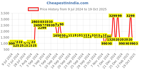 ajio.com teamspirit Colourblock Quilted Jacket with Insert Pockets teamspirit Price History Graph from 9 Jul 2024 to 18 Oct 2025