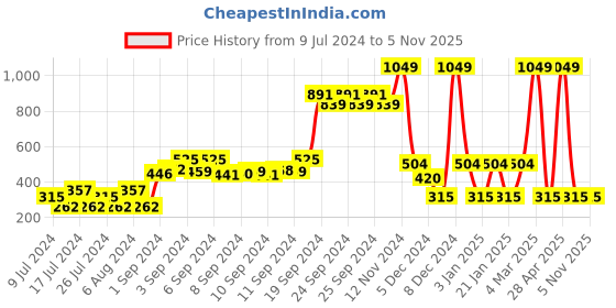ajio.com teamspirit Colourblock Regular Fit Sweatshirt teamspirit Price History Graph from 9 Jul 2024 to 4 Nov 2025