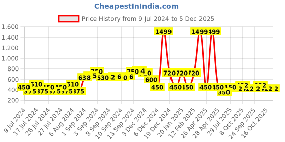 ajio.com teamspirit Colourblock Zip-Front Regular Fit Sweatshirt teamspirit Price History Graph from 9 Jul 2024 to 5 Dec 2025