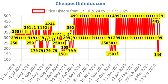 ajio.com teamspirit Core Drawstring Shorts with Side Pockets teamspirit Price History Graph from 17 Jul 2024 to 14 Oct 2025