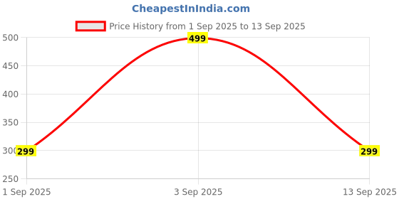 ajio.com teamspirit Core Drawstring Shorts with Side Pockets teamspirit Price History Graph from 1 Sep 2025 to 13 Sep 2025