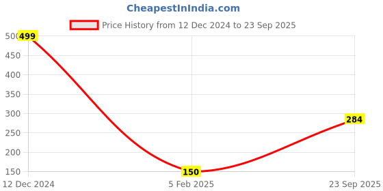 ajio.com teamspirit Cotton Cap with Typography teamspirit Price History Graph from 12 Dec 2024 to 23 Sep 2025