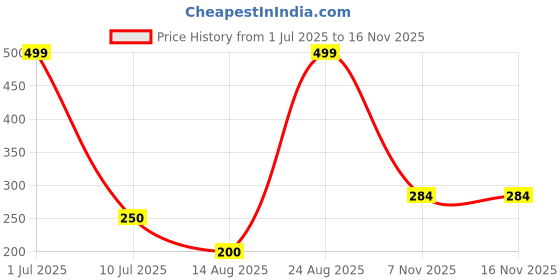 ajio.com teamspirit Cotton Cap with Typography teamspirit Price History Graph from 1 Jul 2025 to 15 Nov 2025
