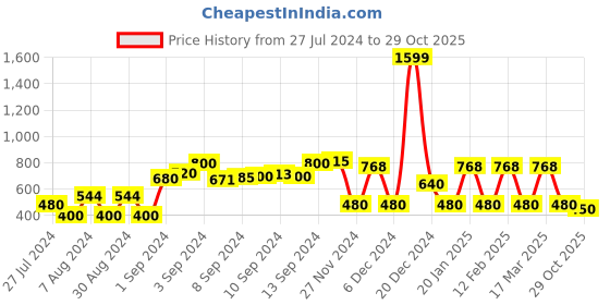 ajio.com teamspirit Cut & Sew Lightweight Crop Hoodie teamspirit Price History Graph from 27 Jul 2024 to 29 Oct 2025
