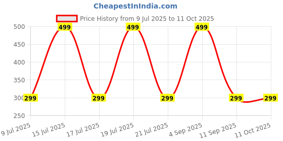 ajio.com teamspirit Drawstring Shorts with Side Pockets teamspirit Price History Graph from 9 Jul 2025 to 10 Oct 2025
