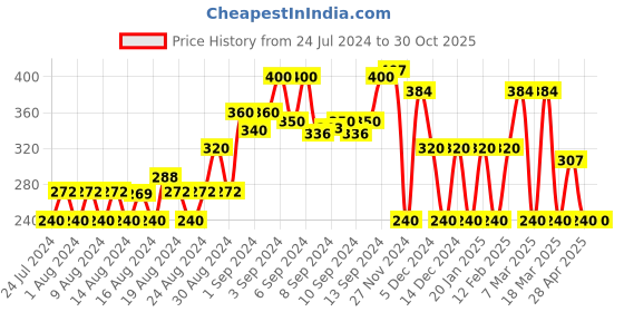ajio.com teamspirit Drop shoulder flatknit top pink xs teamspirit Price History Graph from 24 Jul 2024 to 28 Oct 2025