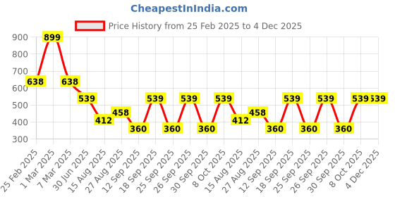 ajio.com teamspirit for trends select Men Camouflage Print Straight Track Pants teamspirit for trends select Price History Graph from 25 Feb 2025 to 4 Dec 2025
