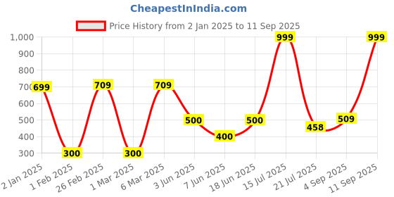 ajio.com teamspirit for trends select Men Decal Print Regular Fit Hoodie teamspirit for trends select Price History Graph from 2 Jan 2025 to 11 Sep 2025