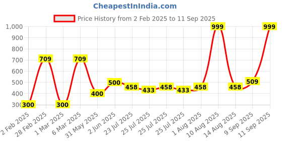 ajio.com teamspirit for trends select Men Decal Print Regular Fit Hoodie teamspirit for trends select Price History Graph from 2 Feb 2025 to 11 Sep 2025