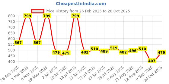 ajio.com teamspirit for trends select Men Joggers with Insert Pockets teamspirit for trends select Price History Graph from 26 Feb 2025 to 20 Oct 2025