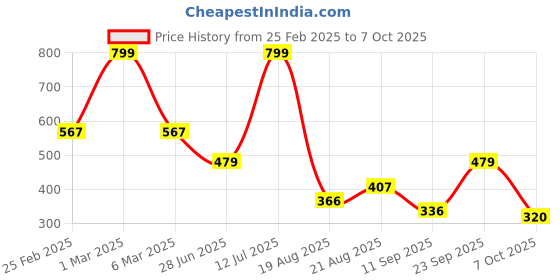 ajio.com teamspirit for trends select Men Panelled Joggers with Insert Pockets teamspirit for trends select Price History Graph from 25 Feb 2025 to 7 Oct 2025