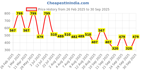 ajio.com teamspirit for trends select Men Placement Print Joggers teamspirit for trends select Price History Graph from 26 Feb 2025 to 30 Sep 2025