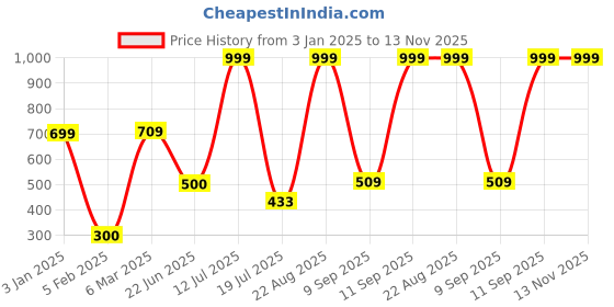 ajio.com teamspirit for trends select Men Quilted Regular Fit Puffer Jacket teamspirit for trends select Price History Graph from 3 Jan 2025 to 13 Nov 2025