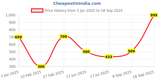 ajio.com teamspirit for trends select Men Quilted Regular Fit Puffer Jacket teamspirit for trends select Price History Graph from 3 Jan 2025 to 18 Sep 2025