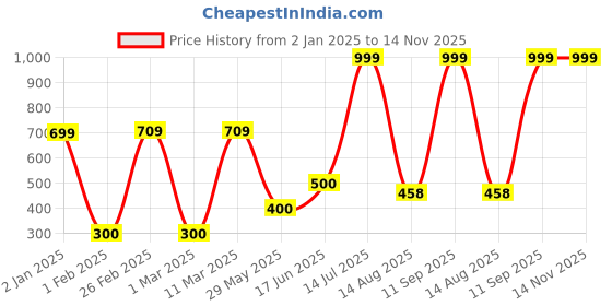 ajio.com teamspirit for trends select Men Regular Fit Bomber Jacket teamspirit for trends select Price History Graph from 2 Jan 2025 to 13 Nov 2025