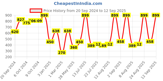 ajio.com teamspirit for trends select Men Regular Fit High-Neck Zip-Front Jacket teamspirit for trends select Price History Graph from 20 Sep 2024 to 12 Sep 2025