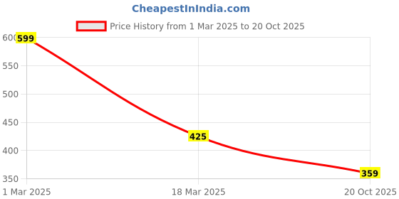 ajio.com teamspirit for trends select Men Regular Fit Round-Neck T-Shirt teamspirit for trends select Price History Graph from 1 Mar 2025 to 20 Oct 2025