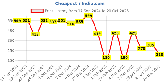ajio.com teamspirit for trends select Men Regular Fit Shorts with Drawstring Waist teamspirit for trends select Price History Graph from 17 Sep 2024 to 20 Oct 2025