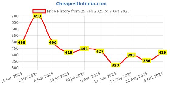 ajio.com teamspirit for trends select Men Regular Fit Sweatshirt teamspirit for trends select Price History Graph from 25 Feb 2025 to 8 Oct 2025