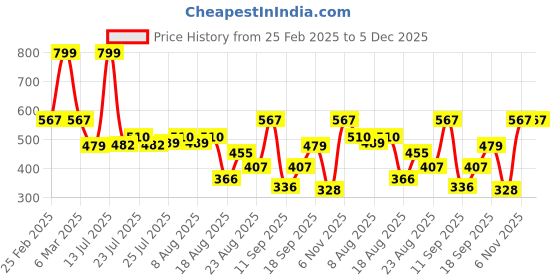 ajio.com teamspirit for trends select Men Ribbed Straight Fit Track Pants teamspirit for trends select Price History Graph from 25 Feb 2025 to 5 Dec 2025
